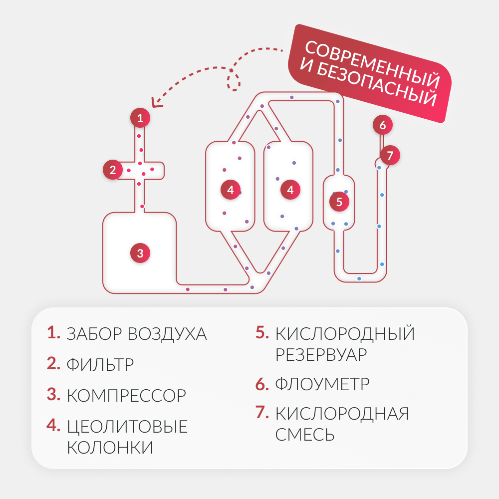 Концентратор кислорода Армед 7F-3NW 